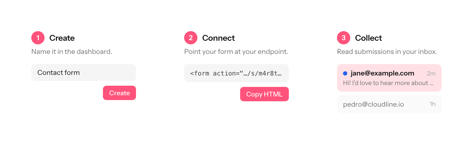 Three numbered panels: create a form in the dashboard, connect it with one HTML attribute, collect submissions in your inbox
